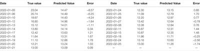 Prediction of Carbon Emissions Trading Price in Fujian Province: Based on BP Neural Network Model